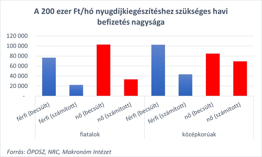 Minél korábban kezdünk takarékoskodni a nyugdíjra, annál többször vehető igénybe az akár 150 ezer forintos szja-visszatérítés, ás annál kisebb havi befizetés is elegendő lehet a nyugdíjcél eléréséhez.