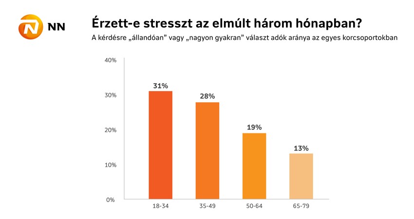 A fiatal felnőttek minden korcsoportnál gyakrabban szorongnak.