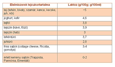 Laktózérzékenység - a Táplálkozási Akadémia hírlevele