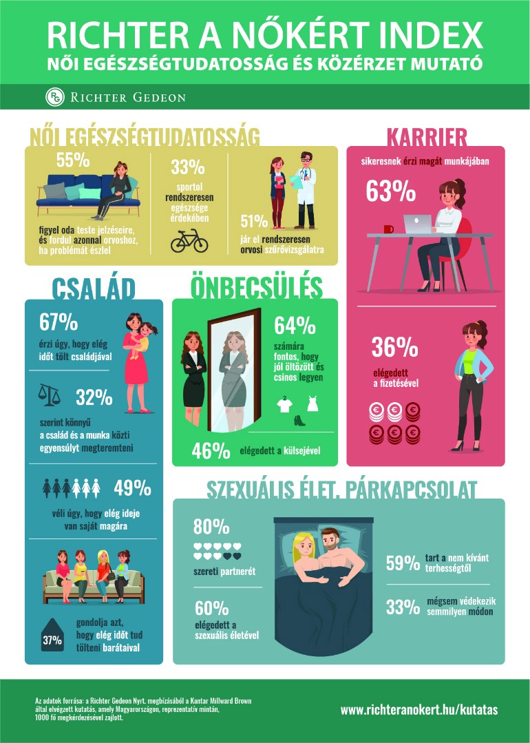 Szexualitás, egészség, önbecsülés: ebben erősek a magyar nők