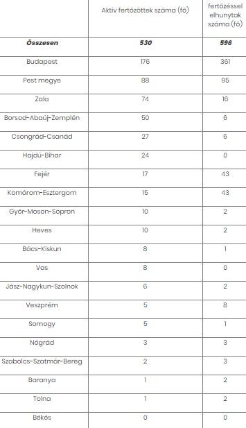 A koronavírus fertőzöttek megyei eloszlása Magyarországon