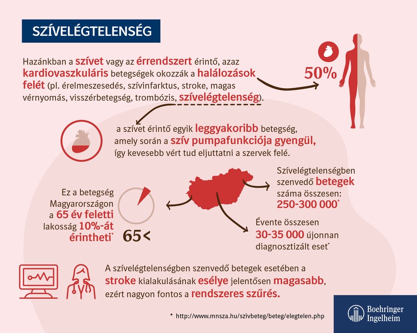 A szívelégtelenségben szenvedő beteg nyugalomban vagy terheléskor jelentkező fulladást és/vagy fáradtságérzést, gyengeséget tapasztal. A legfontosabb tünetek – csökkent terhelhetőség, folyadék-visszatartás és vizenyőképződés (a lábszárak, bokák, lábak duzzanata, a hasüregben megjelenő folyadék, hirtelen hízás, májmegnagyobbodás, telt nyaki vénák) – együttesen vagy önállóan is jelentkezhetnek.