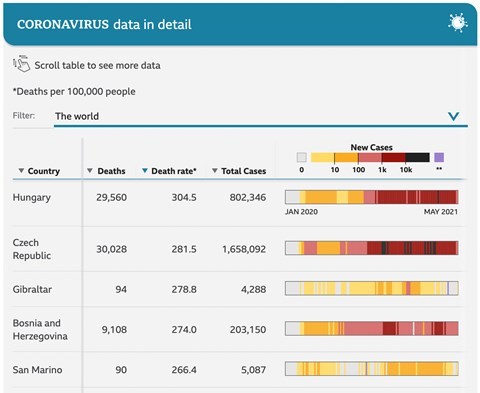 Covid miatti halálozási arány
