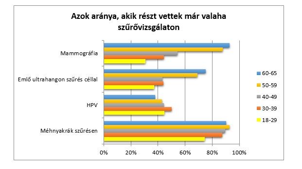 A 18-39 évesek 50-55 százaléka még sosem járt HPV-szűrésen