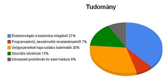 Felmérésünk: milyen témát keres az olvasó az Egészségkalauz weboldalon?