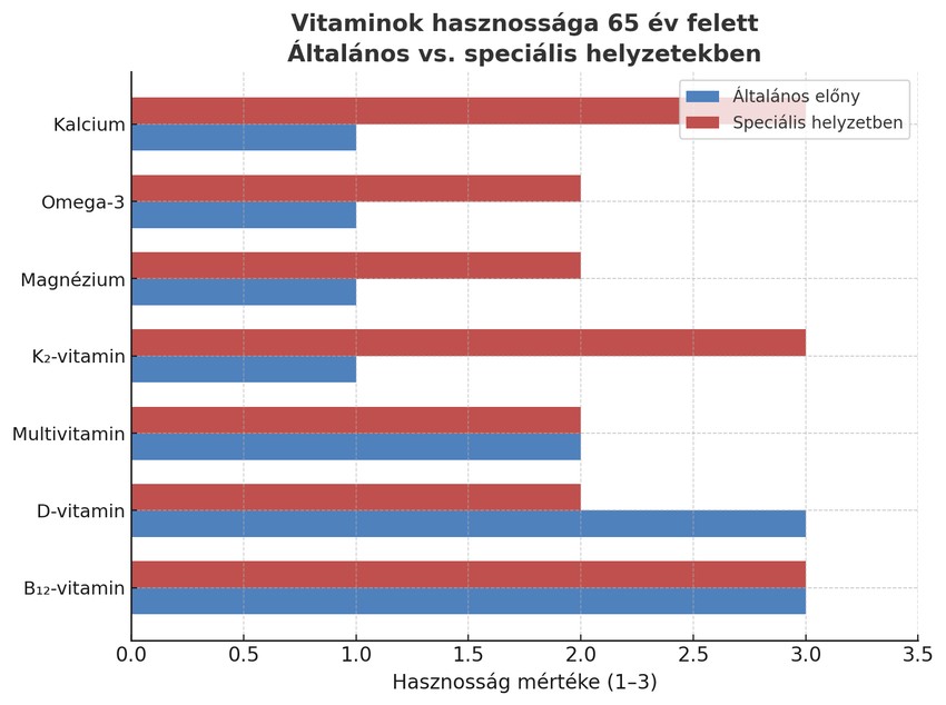 Az infografika két szempont szerint mutatja be a 65 év felett leggyakrabban említett vitaminok és ásványi anyagok hasznosságát.