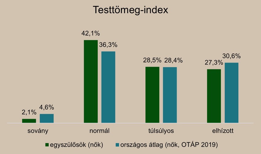 Azt a feladatot, ami két emberre lett tervezve, egy embernek kell ellátnia., s nem mindig sikerül figyelni az egészséges táplálkozásra.