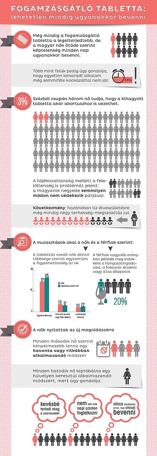 A nők 3 százaléka tudja: egyetlen kihagyott tabletta is abortuszhoz vezethet