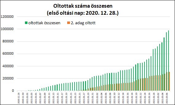 Napi oltottak száma