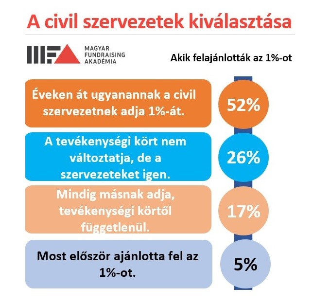 Lojalitás: ezek alapján ajánljuk fel az adónk 1 százalékát.