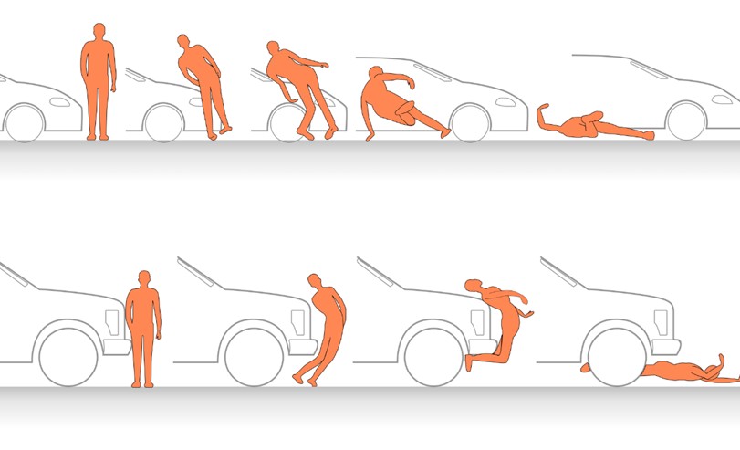 A magas motorháztetők a gyalogosokat általában az autó alá lökik, miközben az alacsonyabb motorháztetők inkább félrelökik őket