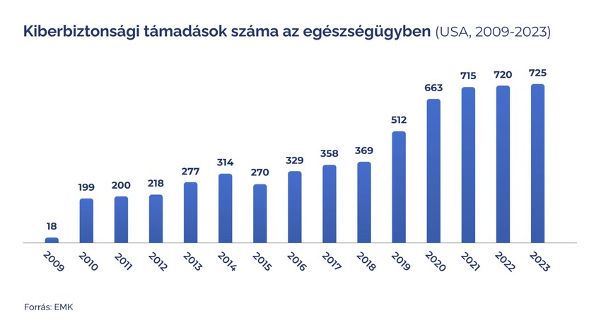 A kibertámadások elleni védekezés tehát különösen kiélezett kihívás az egészségügyben, ahol az adatok életet mentenek.
