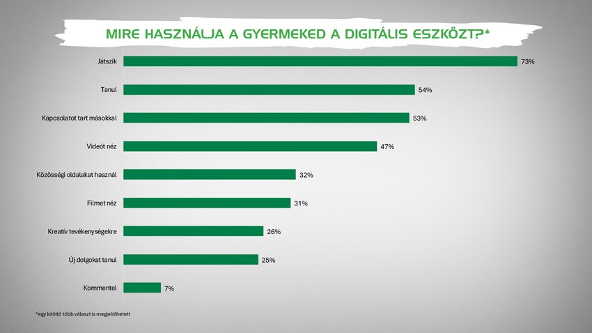 A gyerekek több mint fele online tartja a kapcsolatot a barátokkal