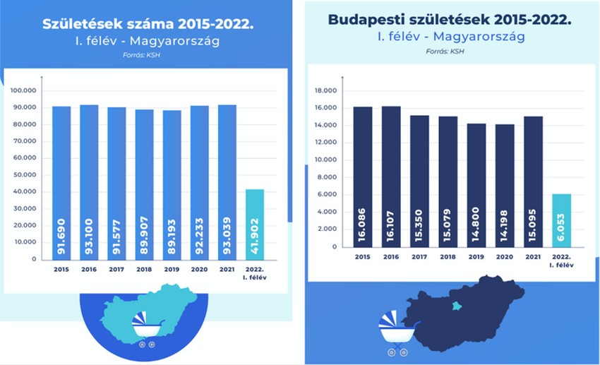 Születések száma hazánkban.