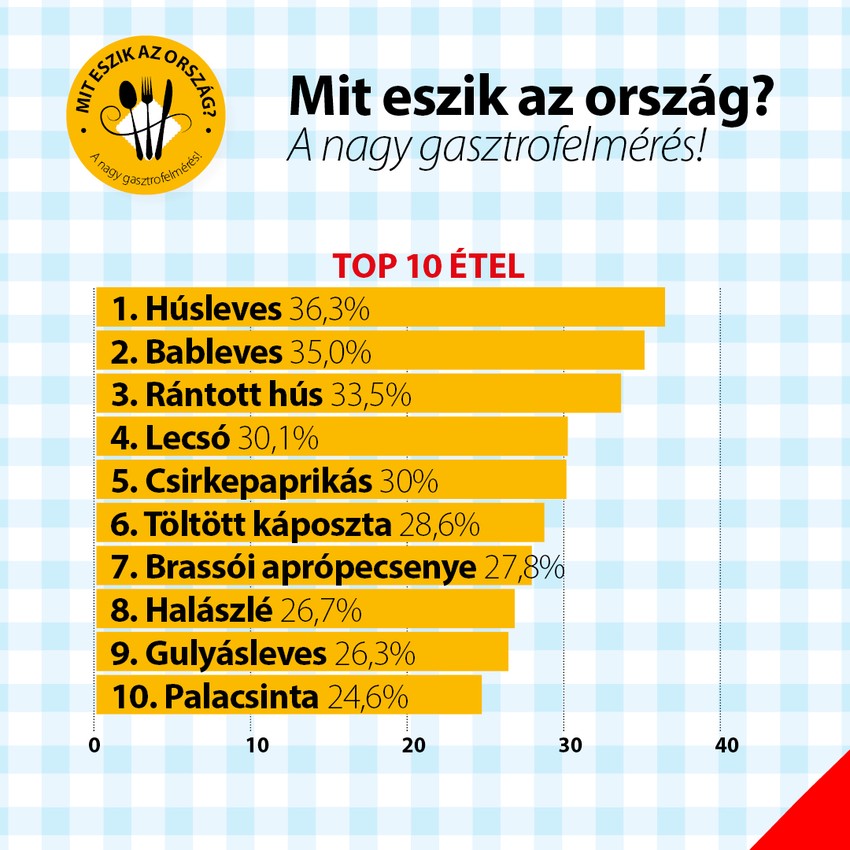Top 10 étel a magyarok szerint