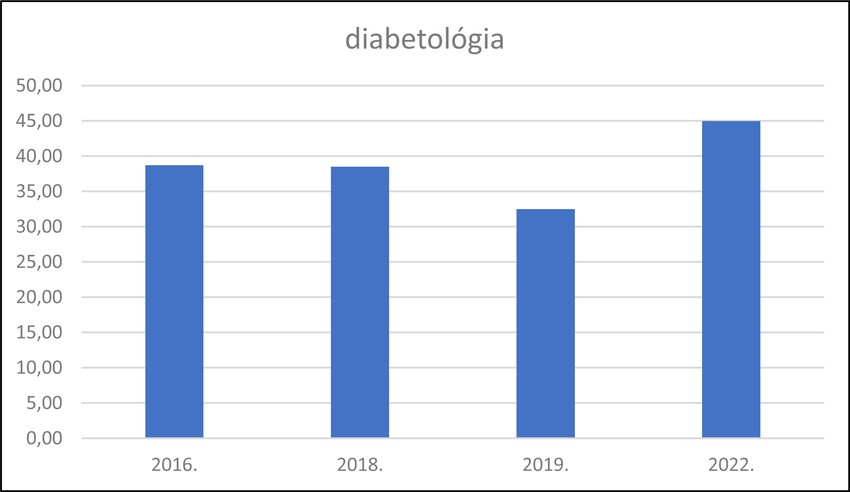 A diabetológián is sokat kell várni