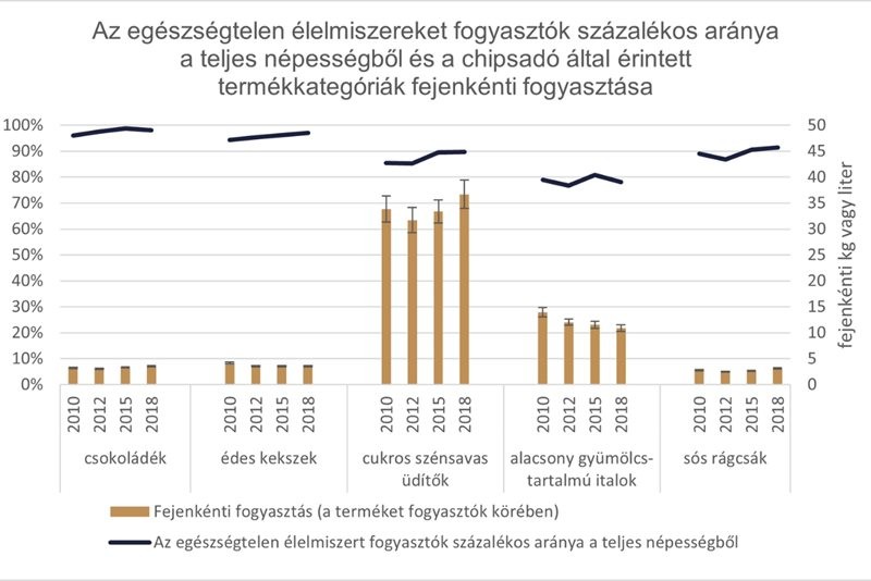 Az egészségtelen élelmiszerekre kivetett adó eleinte csökkentette a fogyasztást, viszont ezt idővel ellensúlyozta, hogy a táplálkozási szokások és az élelmiszerkörnyezet nem változott, az elkölthető jövedelem pedig nőtt.