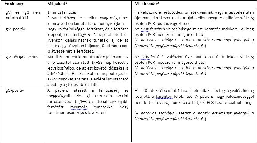 A koronavírus gyorsteszt eredményei