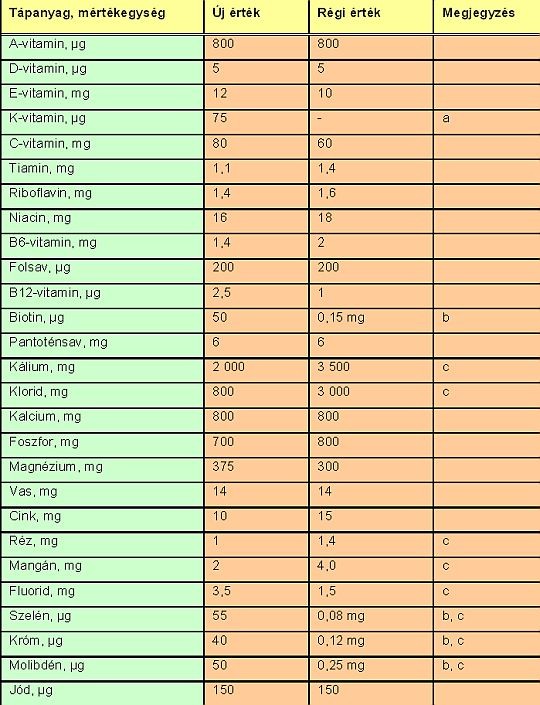 Ajánlott vitamin- és nyomelem beviteli értékek