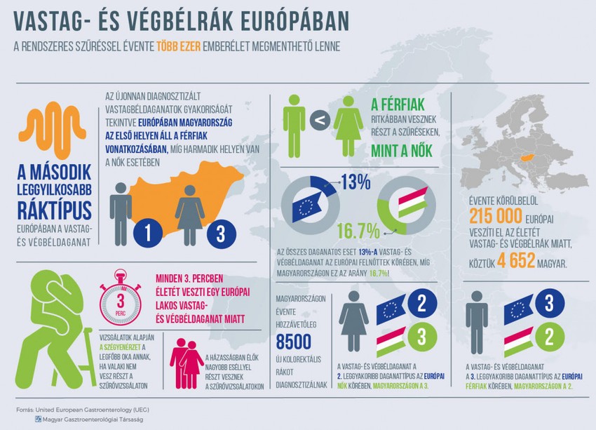 Egész Európában mi vagyunk az elsők a halálozási arányt illetően