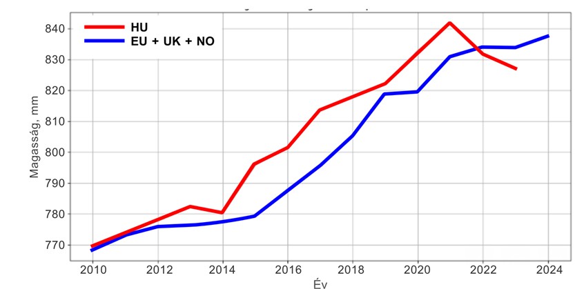 Az újonnan eladott személygépkocsik motorháztetője átlagos magasságának alakulása az EU-ban, az Egyesült Királyságban és Norvégiában, valamint Magyarországon (cm)