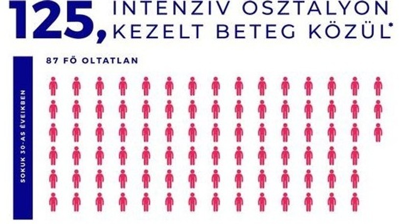oltott, oltatlan, koronavírus, beteg, covid-19-intenzív