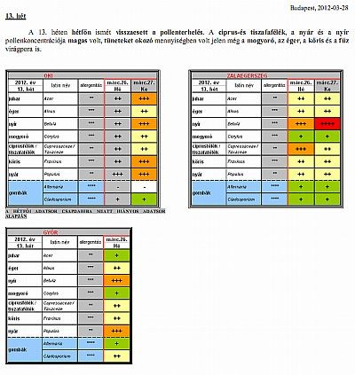 Milyen az aktuális pollenhelyzet?