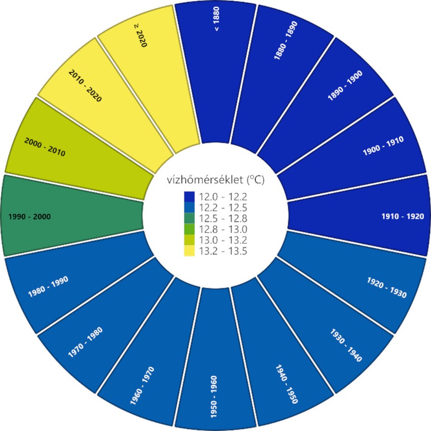 Míg a Balaton vizének hőmrséklete az elmúlt 150 évben, egészen az 1980-as évekig viszonylag stabil volt – az éves hőmérséklet változása kisebb nagyobb ingadozásokkal, de átlagban relatíve stabil maradt 120 éven át –, addig az elmúlt két-három évtizedben a melegedés üteme felgyorsult.