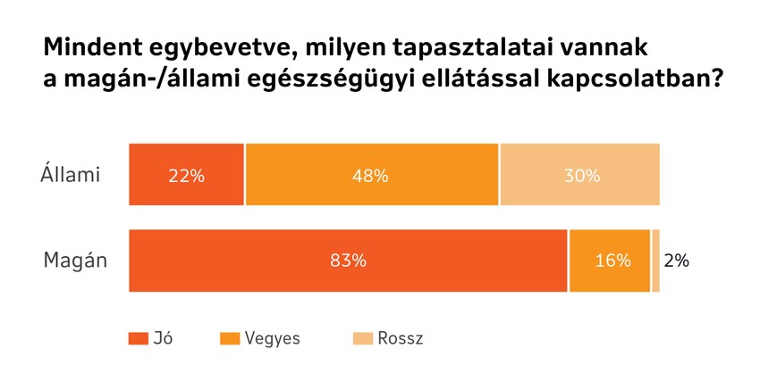 Mindent egybevetve, milyen tapasztalatai vannak a magán-/állami egészségügyi ellátással kapcsolatban?