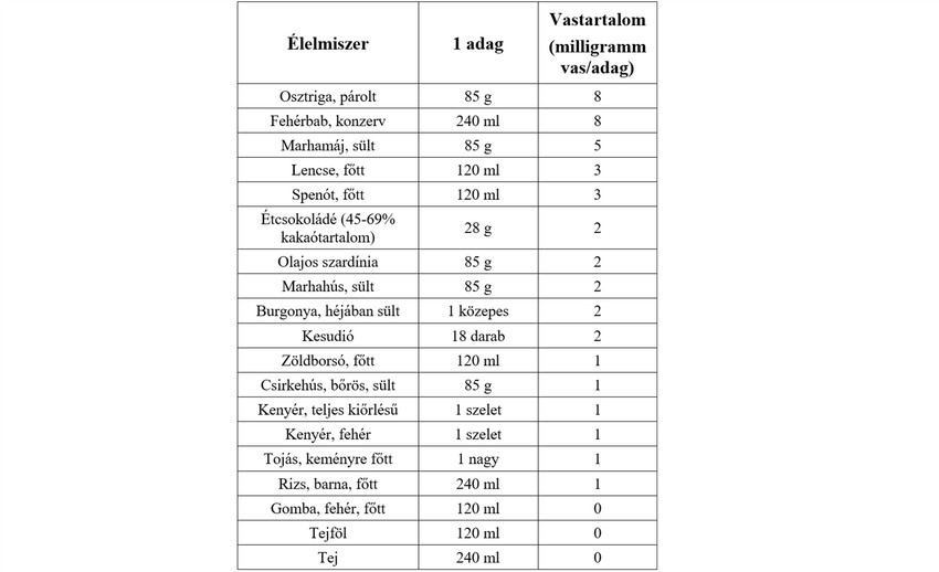 Néhány élelmiszer átlagos vastartalma, egyetlen élelmiszeradagra vonatkoztatva /Forrás: Penta Pharma