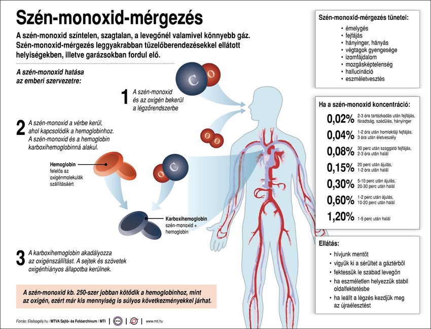 A szénmonoxid-mérgezés veszélyei