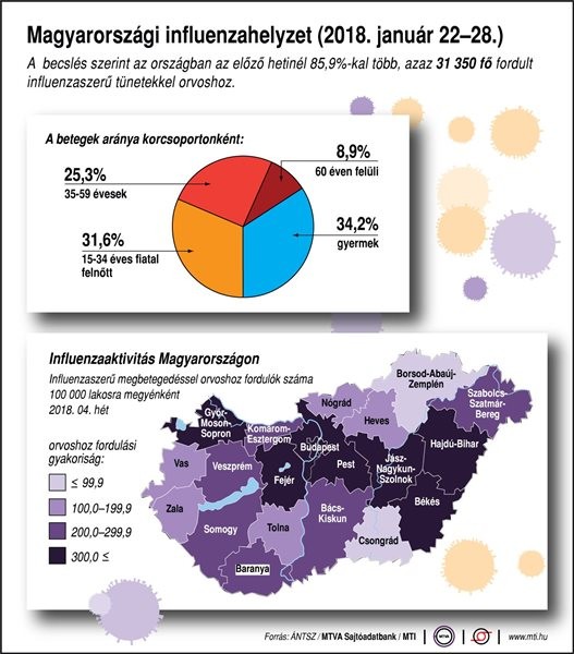 Az év első heteiben tovább nőtt az influenzás betegek száma