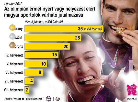 Olimpia bajnokaink és helyezettjeink jutalmazása!