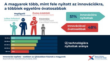 Bosch csoport és a Richter Gedeon Nyrt. „Innovációs toplista: ezekben az újításokban hisznek a magyarok” című kutatás
