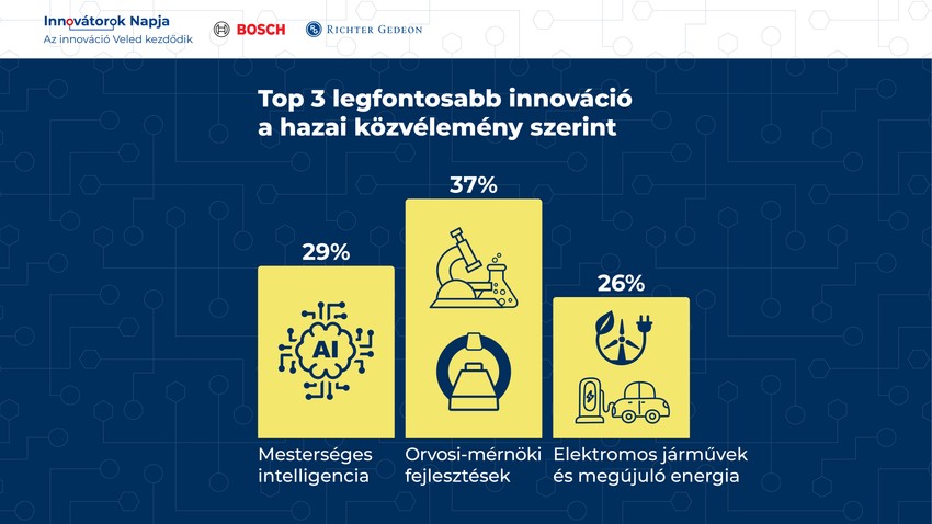 A magyarok erősen bíznak a technológiai újdonságokban és úgy vélik, hogy az innovációk jobbá, könnyebbé és fenntarthatóbbá teszik az életüket.