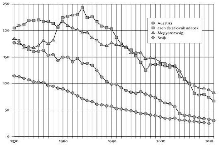 A stroke miatti halálozási arány változása az elmúlt négy évtizedben osztrák, cseh, szlovák, magyar és svájci adatok szerint