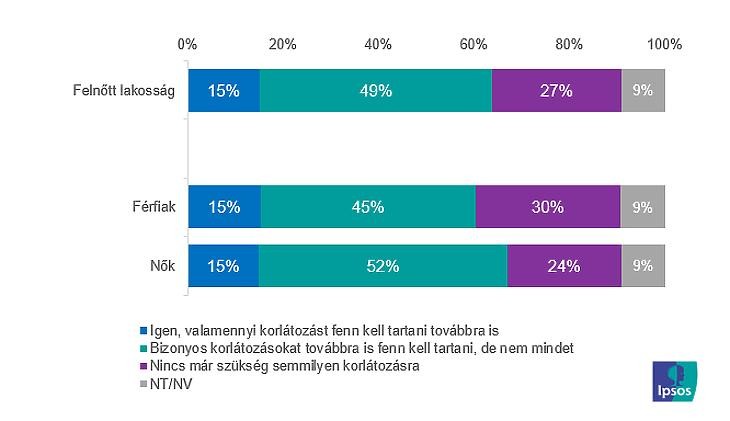 Ön szerint továbbra is szükség van a jelenleg érvényes korlátozó intézkedések fenntartására Magyarországon?