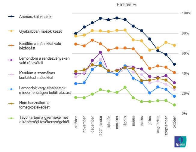 ÁBRA: Az alábbi tevékenységek közül melyik igaz Önre? (felnőtt lakosság bázisán, N=1.000 fő / hónap)
