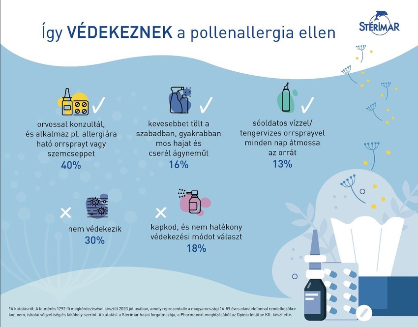 A friss felmérés alapján a pollenallergiások pusztán 14%-a tudja, hogy a sós oldatos/steril tengervizes orrspray kimossa az orrból az allergéneket, így pl. a virágport is, és kb. ennyien alkalmazzák allergiaszezonban.