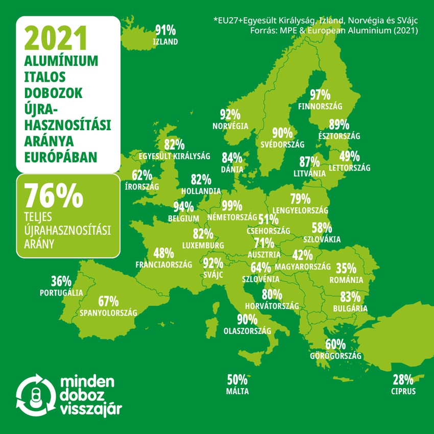 A szelektív hulladékgyűjtésben nem elég motiváltak az emberek, nem élnek elegen a lehetőséggel. A várakozások szerint a kötelező visszaváltási rendszerrel a palackok kár 90%-a is begyűjthetővé válhat.