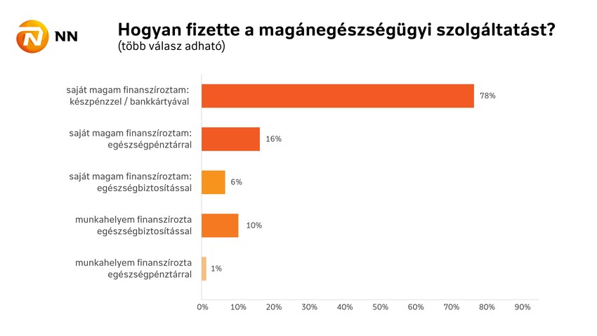 Hogyan fizette a magánegészségügyi szolgáltatást? (több válasz volt adható)