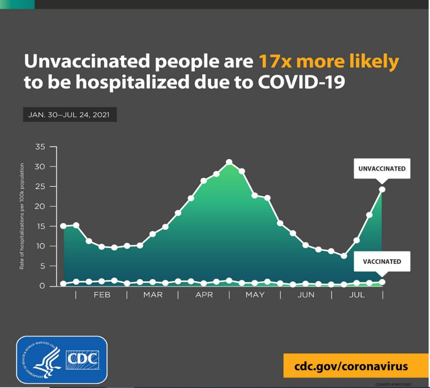 Az oltatlanok 17-szer nagyobb eséllyel kerülnek kórházba, mint az oltottak.