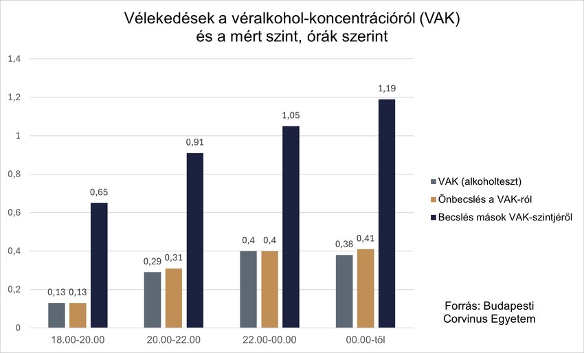 kutatási eredmények