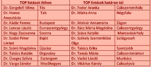 Szavazzon az Év háziorvosi praxisára: Kész a TOP 20-as lista!