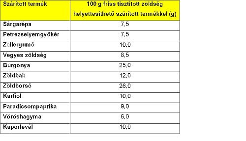 Szárított ételek - egy ősi módszer újraéled
