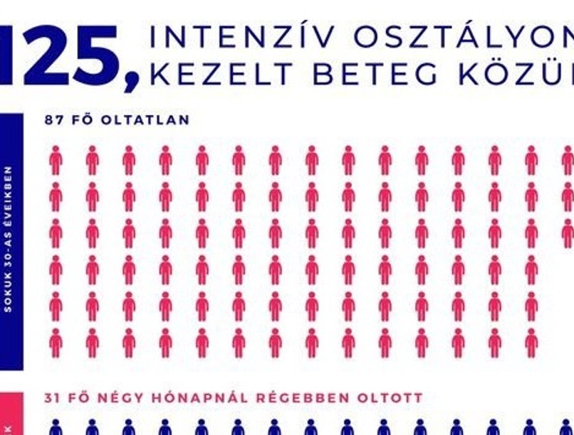 oltott, oltatlan, koronavírus, beteg, covid-19-intenzív
