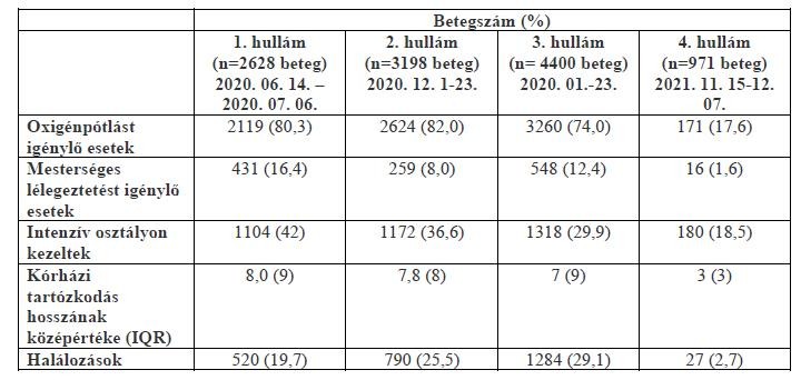 Omikron betegek kórházi adatai