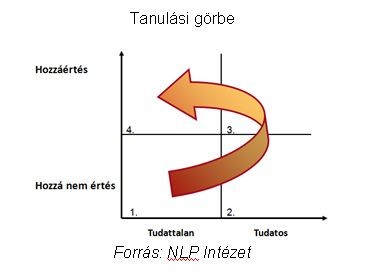 Tanuljunk meg - tanulni!