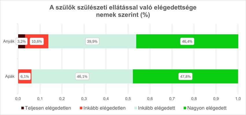 A szülészeti ellátás minőségét befolyásoló tényezők a szülők szerint.