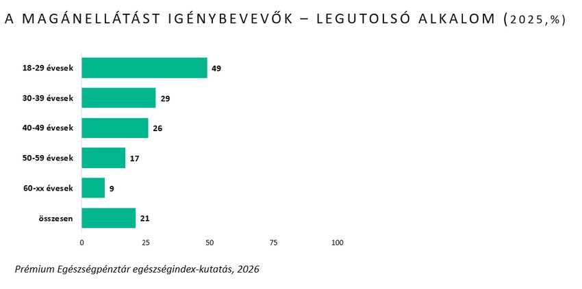 egészségindex-kutatás